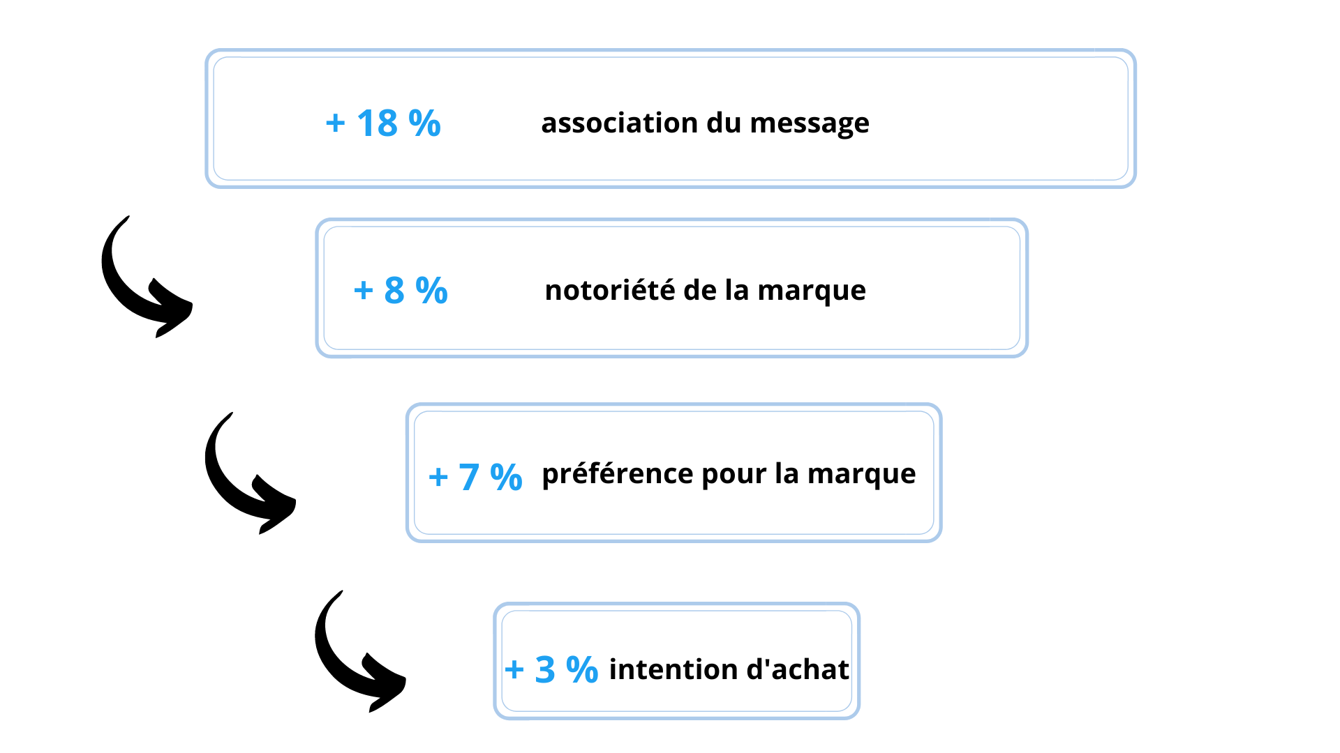 funnel marketing avec mise en avant de l’apport de Twitter dans la manière d’attirer un prospect et de le convertir en client